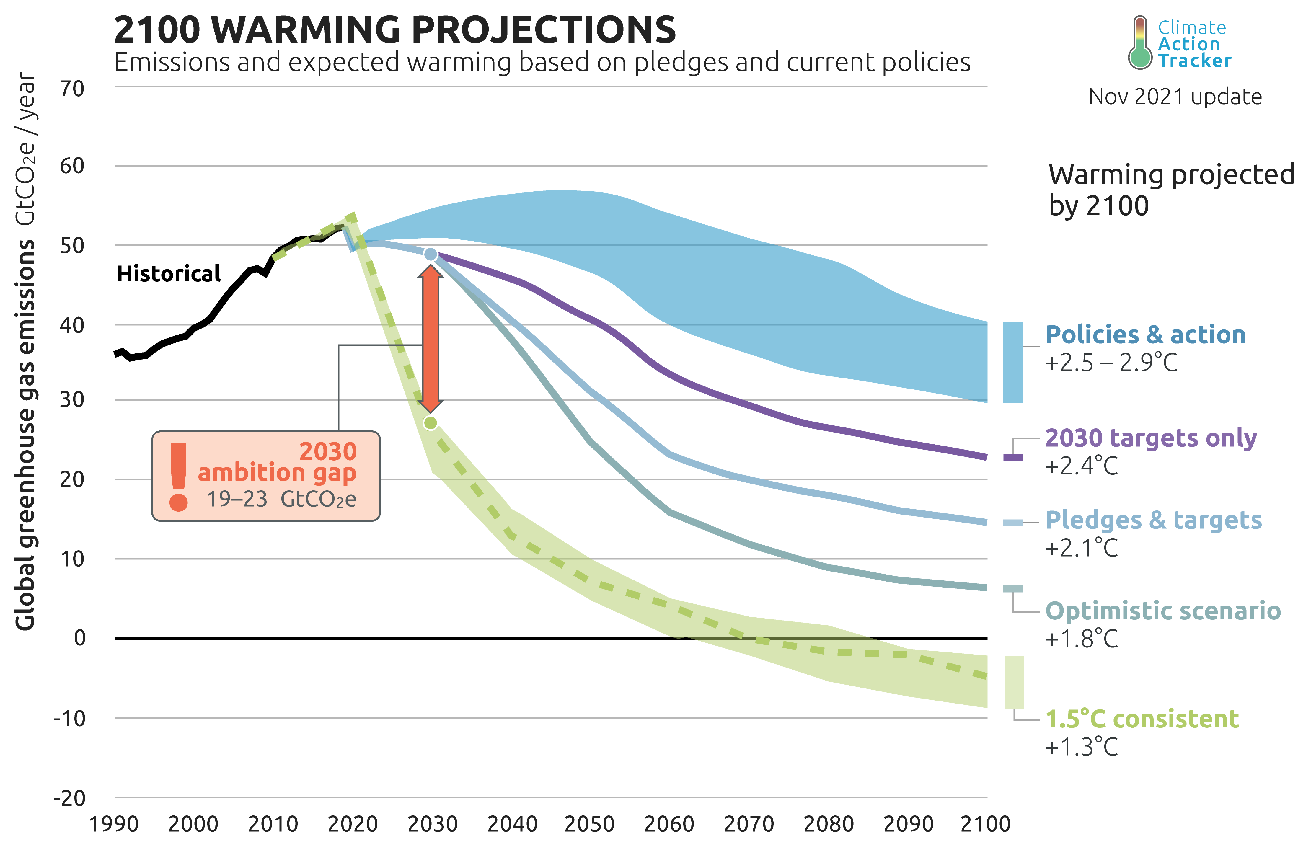 blogpost_2100_warming_projections.png (278 KB)